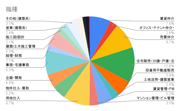 職種