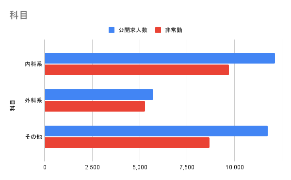 科目