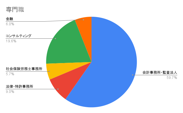 専門職