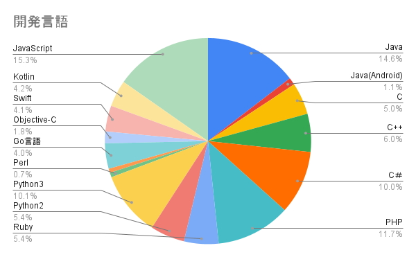 開発言語