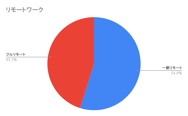 リモートワーク