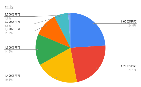 年収