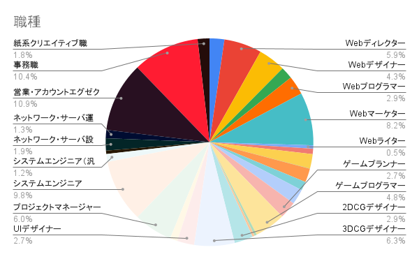 職種