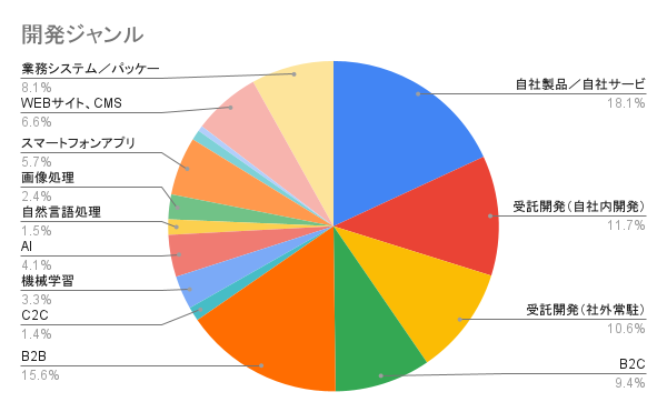 開発ジャンル