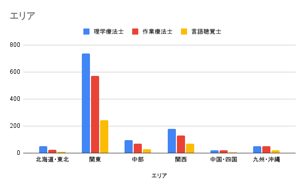 エリア