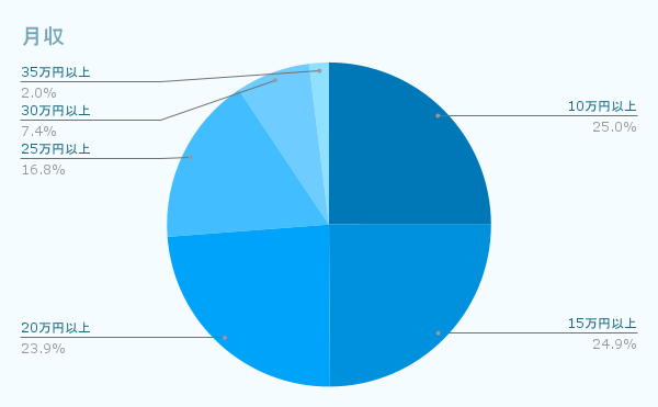 月収
