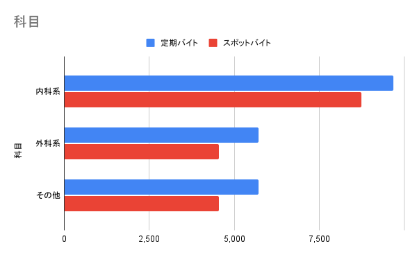 科目