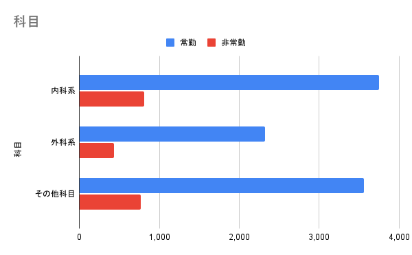 科目