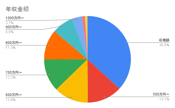 年収