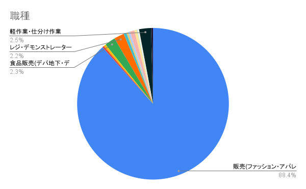 職種