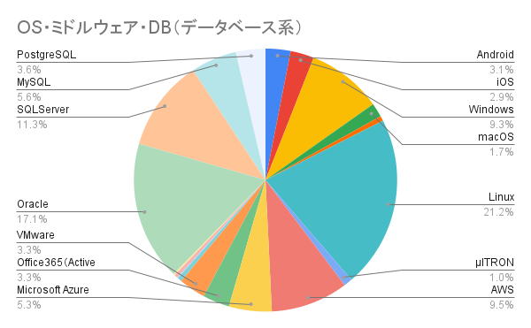 OS・ミドルウェア・DB（データベース系）