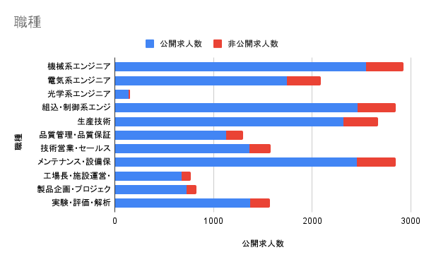 職種