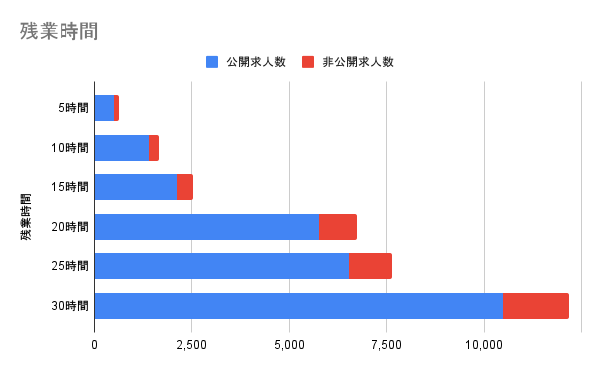 残業時間