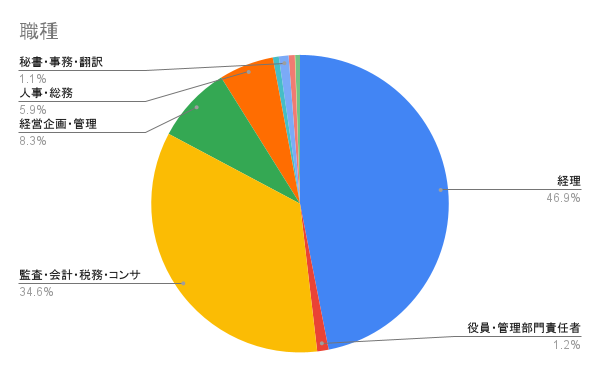 職種