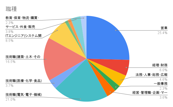 職種