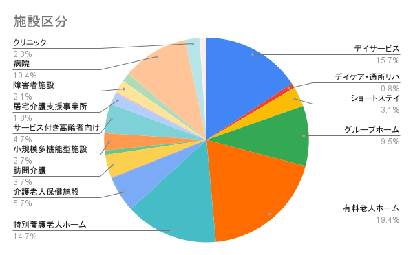 施設区分