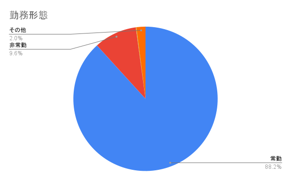 勤務形態