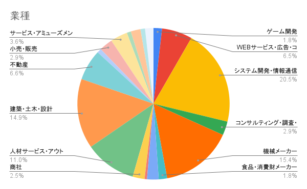 業種