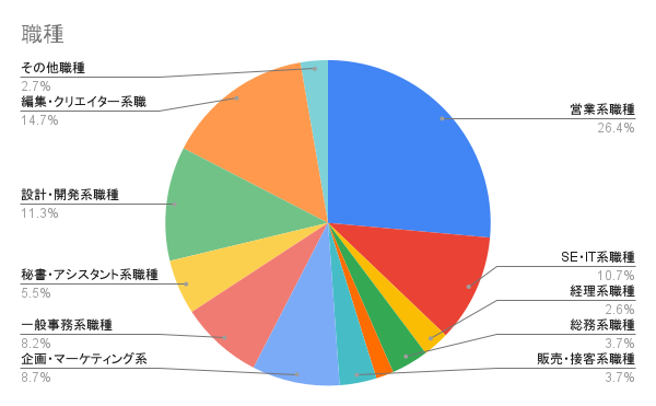 職種