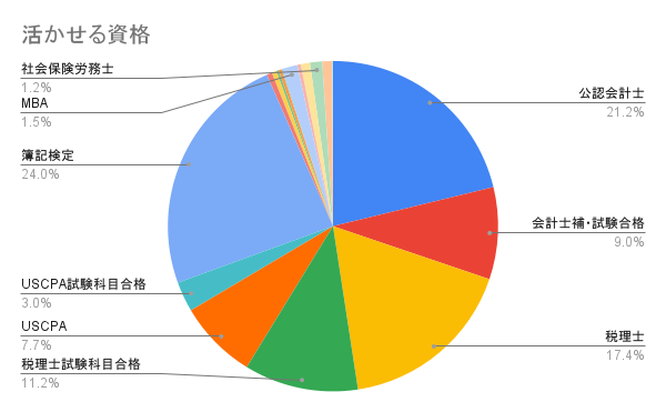 活かせる資格