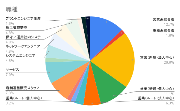 職種