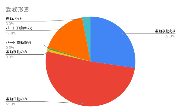 勤務形態