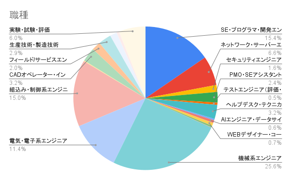 職種