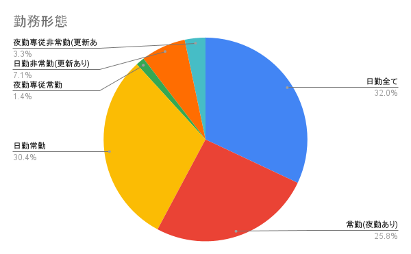 勤務形態