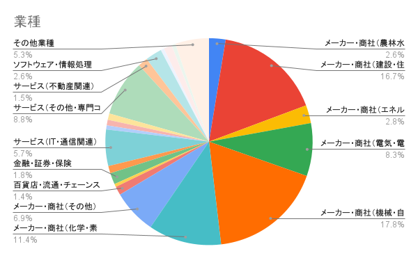 業種