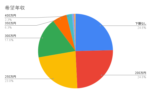 希望年収