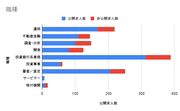 職種