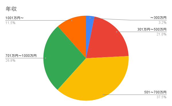 年収