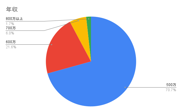 
年収	公開求人数
500万	82
600万	25
700万	7
800万以上	2