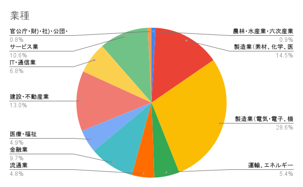 業種