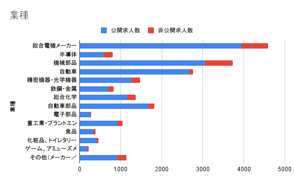 業種