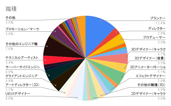 職種