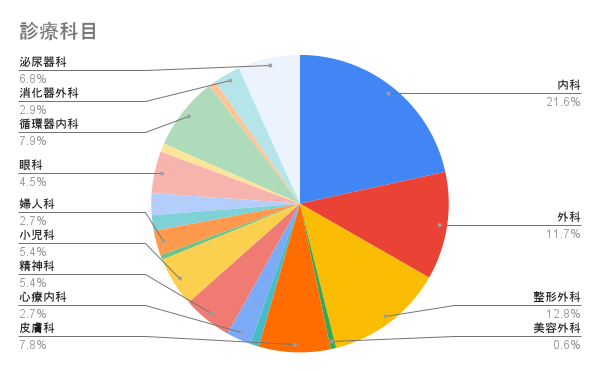 診療科目