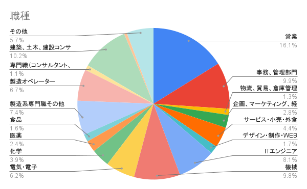 職種