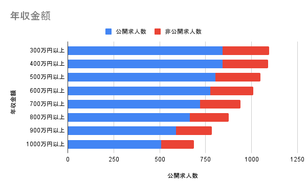 年収金額