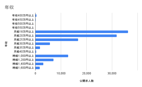 年収