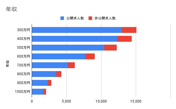 年収
