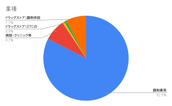 業種