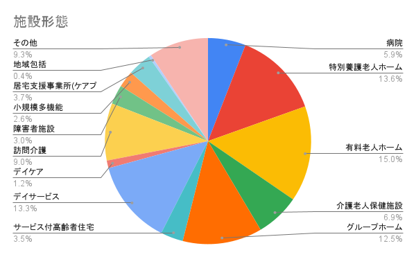 施設形態