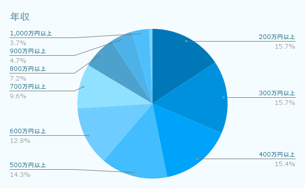年収