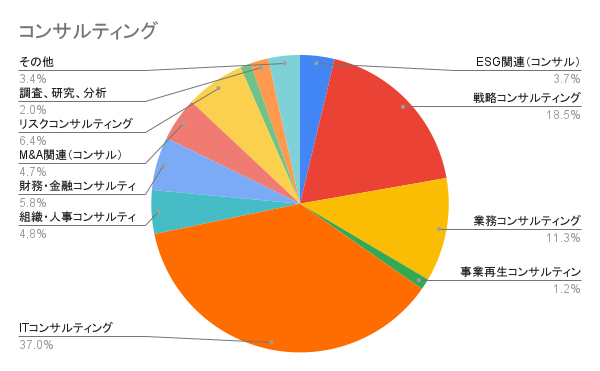 コンサルティング