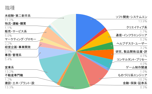 職種