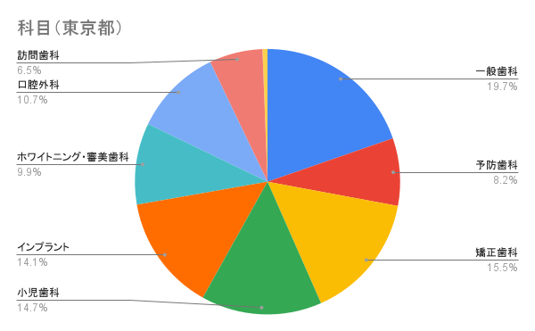 科目（東京都）