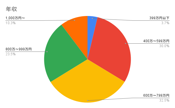 年収