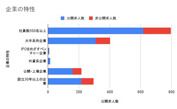 企業の特性