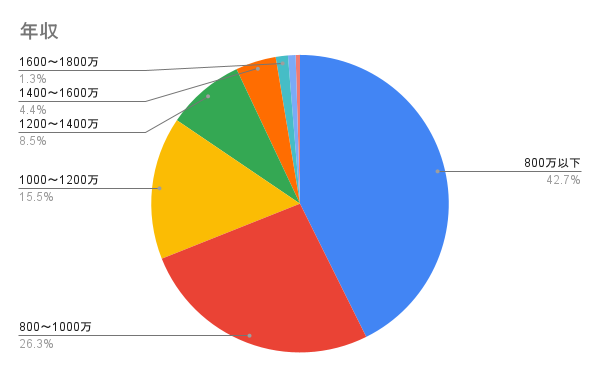 年収

